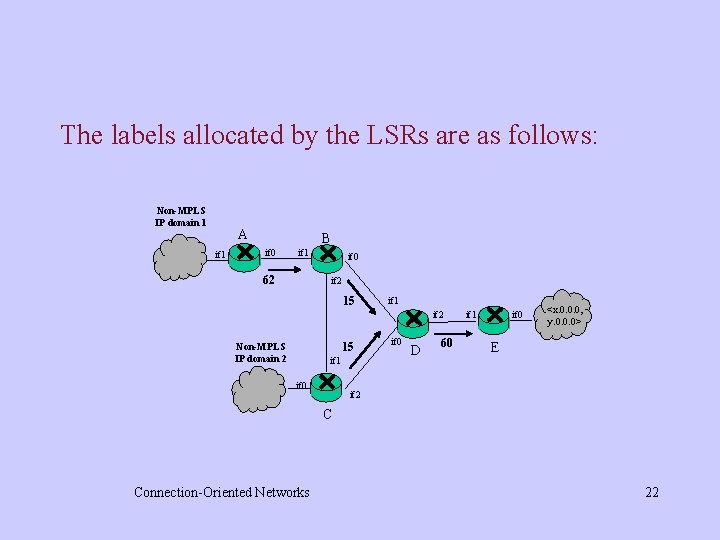 The labels allocated by the LSRs are as follows: Non-MPLS IP domain 1 A