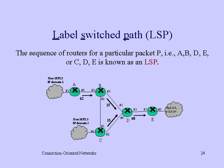 Label switched path (LSP) The sequence of routers for a particular packet P, i.
