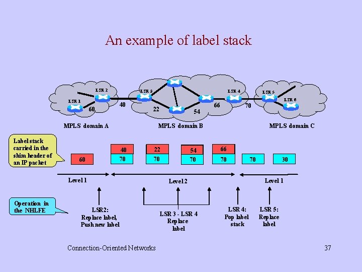 An example of label stack LSR 2 LSR 1 60 LSR 3 40 LSR