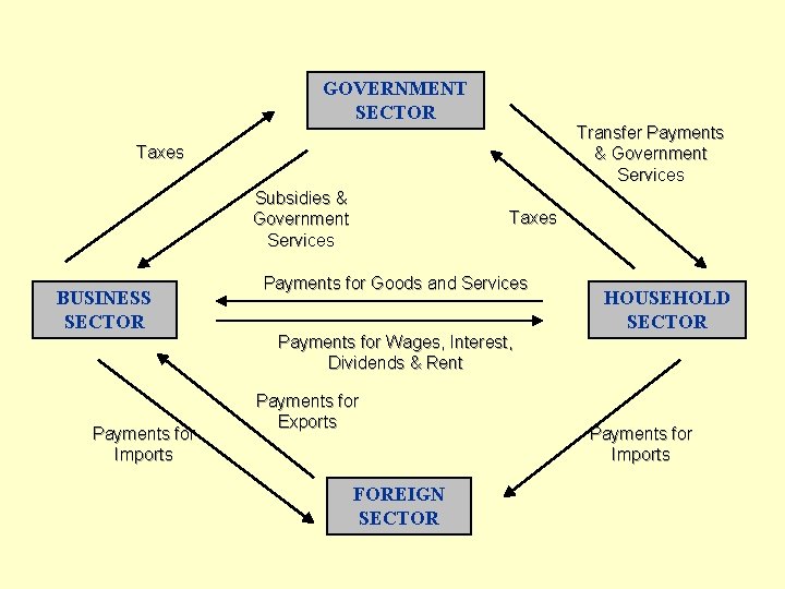 GOVERNMENT SECTOR Transfer Payments & Government Services Taxes Subsidies & Government Services BUSINESS SECTOR GOVERNMENT SECTOR Transfer Payments & Government Services Taxes Subsidies & Government Services BUSINESS SECTOR