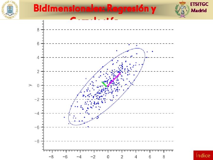 Bidimensionales: Regresión y Correlación ETSITGC Madrid Índice 