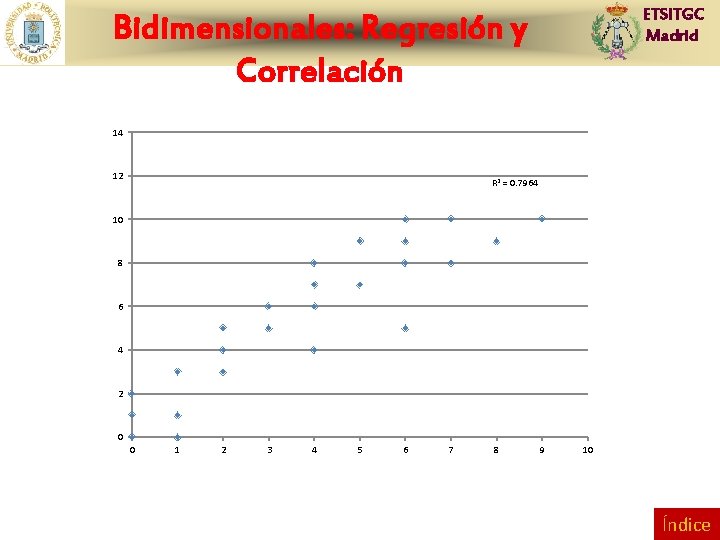 ETSITGC Madrid Bidimensionales: Regresión y Correlación 14 12 R 2 = 0. 7964 10
