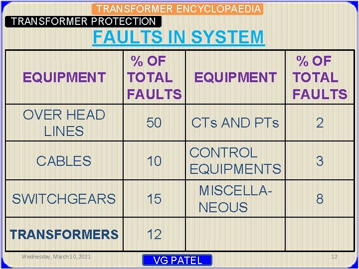 TRANSFORMER ENCYCLOPAEDIA TRANSFORMER PROTECTION FAULTS IN SYSTEM EQUIPMENT OVER HEAD LINES % OF TOTAL