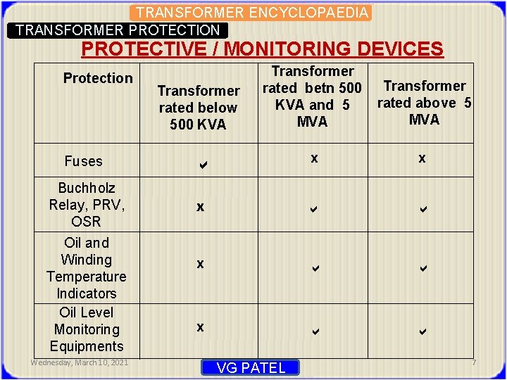 TRANSFORMER ENCYCLOPAEDIA TRANSFORMER PROTECTION PROTECTIVE / MONITORING DEVICES Protection Fuses Buchholz Relay, PRV, OSR