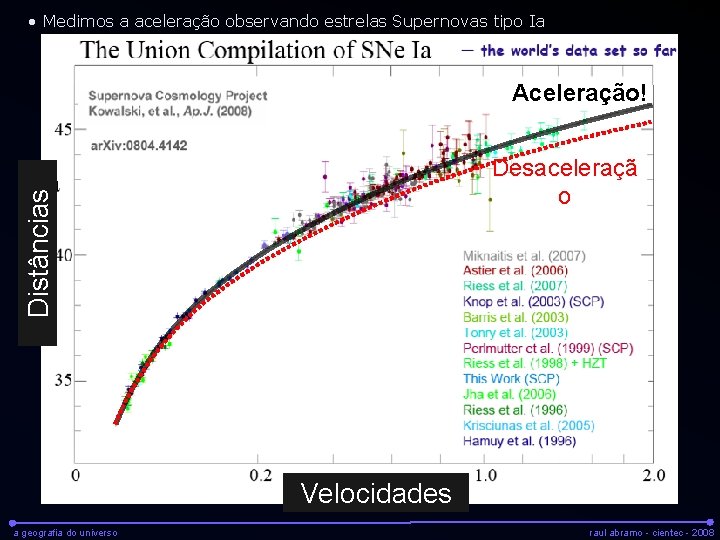  • Medimos a aceleração observando estrelas Supernovas tipo Ia Aceleração! Distâncias Desaceleraçã o