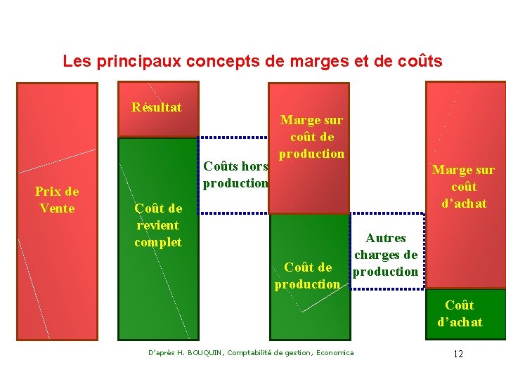 Les principaux concepts de marges et de coûts Résultat Prix de Vente Coûts hors