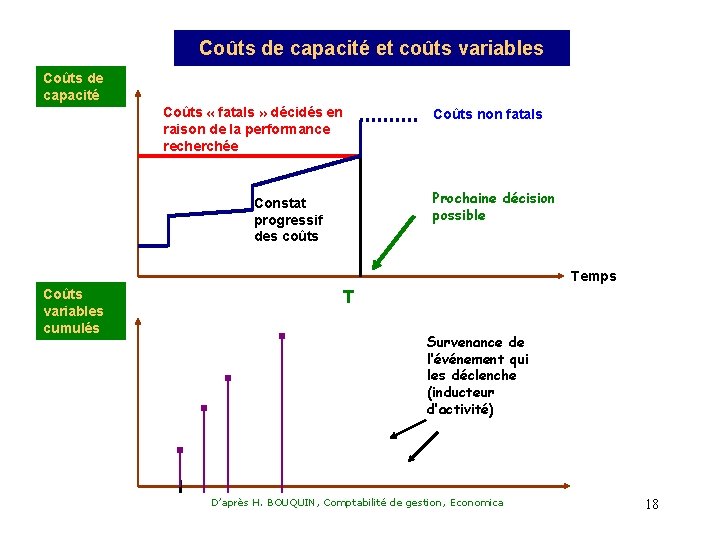 Coûts de capacité et coûts variables Coûts de capacité Coûts « fatals » décidés