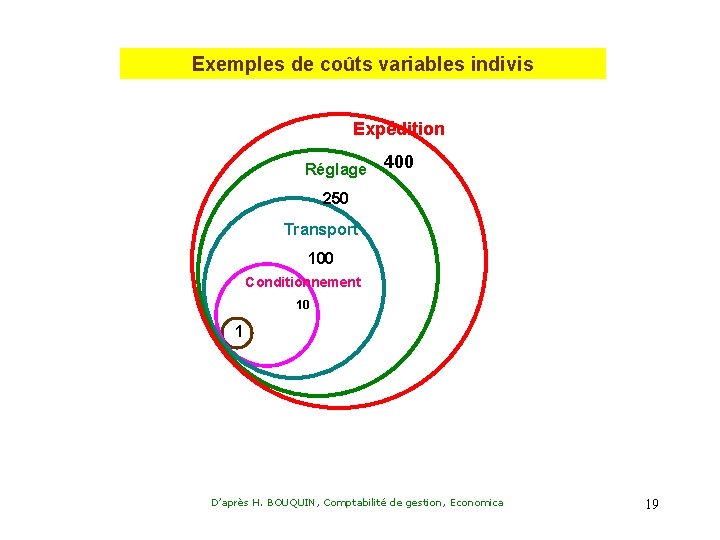 Exemples de coûts variables indivis Expédition Réglage 400 250 Transport 100 Conditionnement 10 1