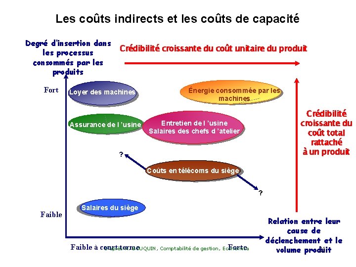 Les coûts indirects et les coûts de capacité Degré d’insertion dans les processus consommés