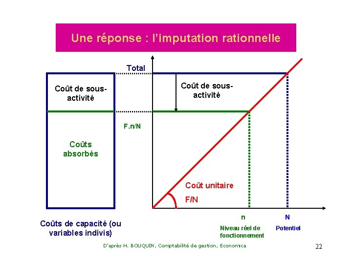 Une réponse : l’imputation rationnelle Total Coût de sousactivité F. n/N Coûts absorbés Coût