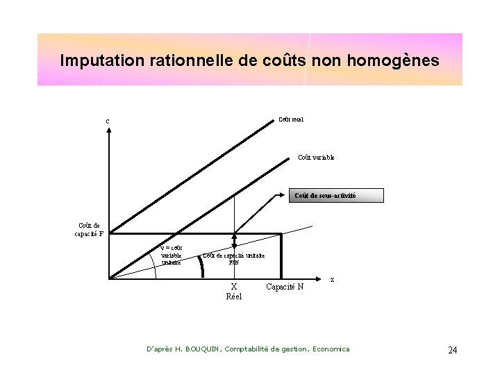 Imputation rationnelle de coûts non homogènes Coût total c Coût variable Coût de sous-activité