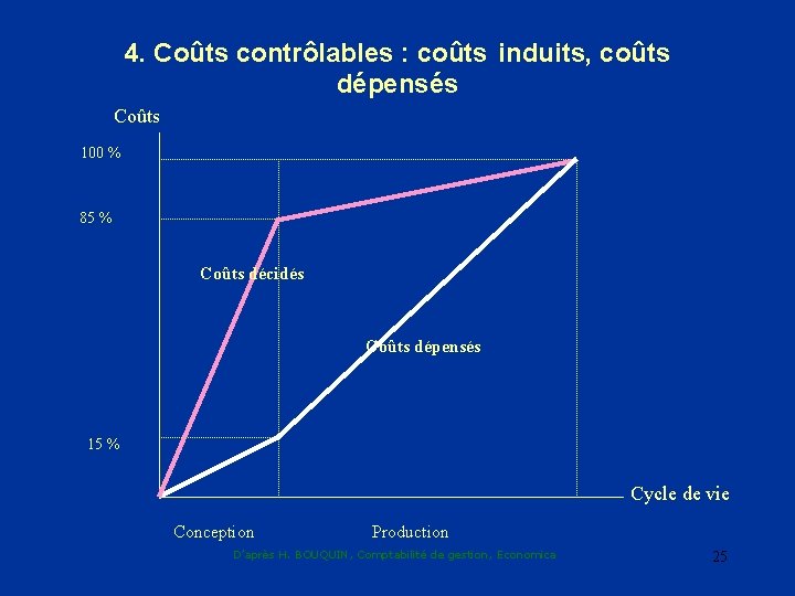 4. Coûts contrôlables : coûts induits, coûts dépensés Coûts 100 % 85 % Coûts