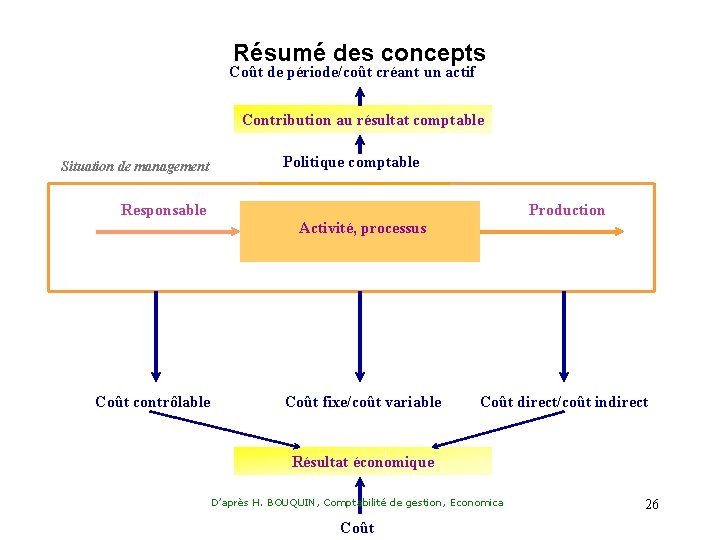 Résumé des concepts Coût de période/coût créant un actif Contribution au résultat comptable Situation