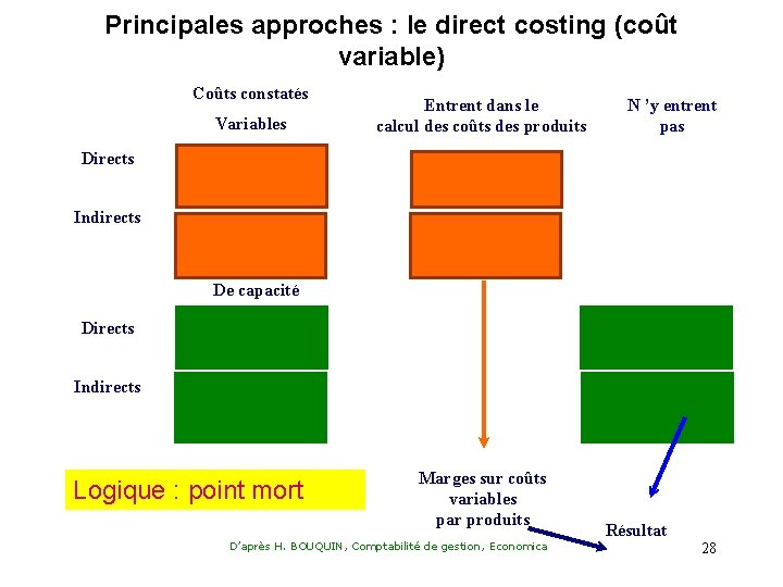 Principales approches : le direct costing (coût variable) Coûts constatés Variables Entrent dans le