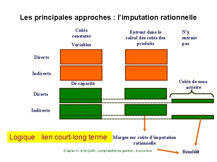 Les principales approches : l’imputation rationnelle Coûts constatés Variables Entrent dans le calcul des