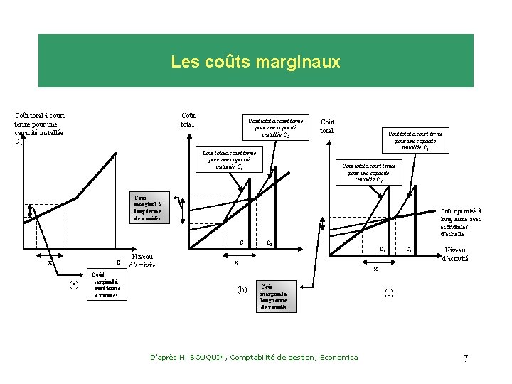 Les coûts marginaux Coût total à court terme pour une capacité installée C 1