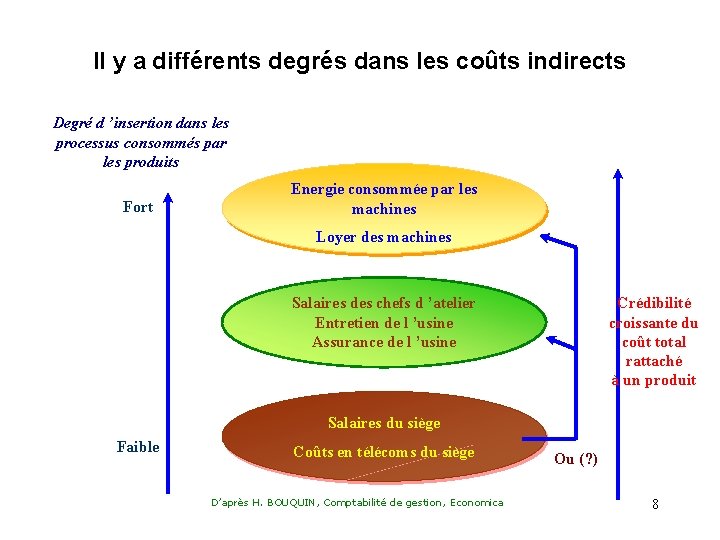 Il y a différents degrés dans les coûts indirects Degré d ’insertion dans les