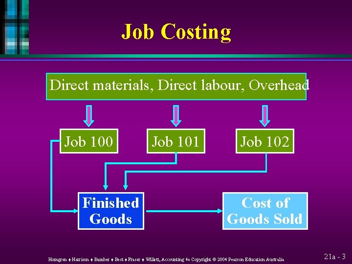 Job Costing Direct materials, Direct labour, Overhead Job 100 Finished Goods Job 101 Job