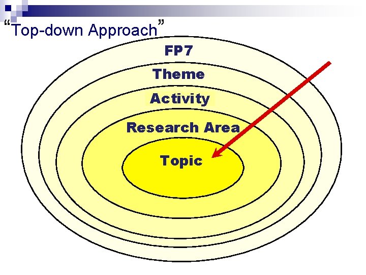 “Top-down Approach” FP 7 Theme Activity Research Area Topic 
