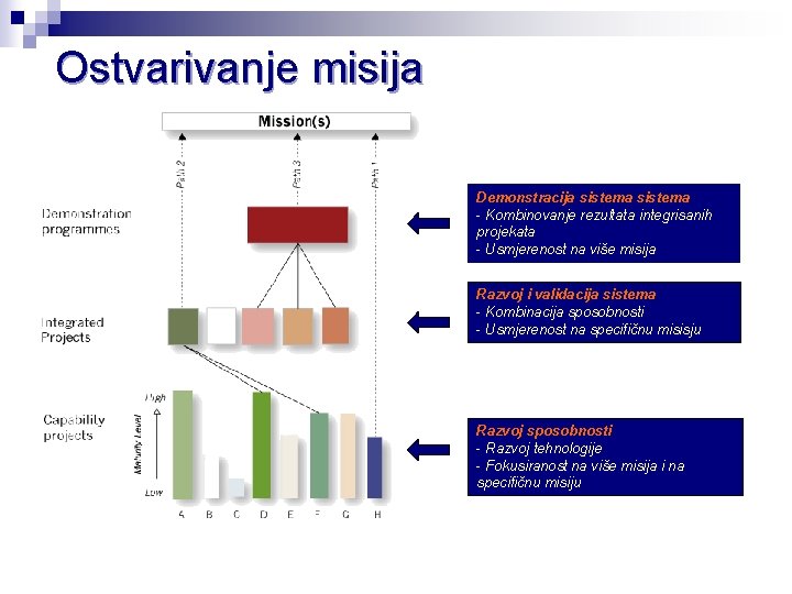 Ostvarivanje misija Demonstracija sistema - Kombinovanje rezultata integrisanih projekata - Usmjerenost na više misija