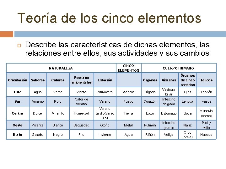 Teoría de los cinco elementos Describe las características de dichas elementos, las relaciones entre