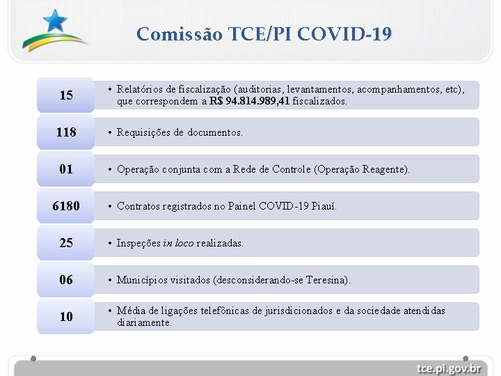 Comissão TCE/PI COVID-19 15 118 01 6180 • Relatórios de fiscalização (auditorias, levantamentos, acompanhamentos,