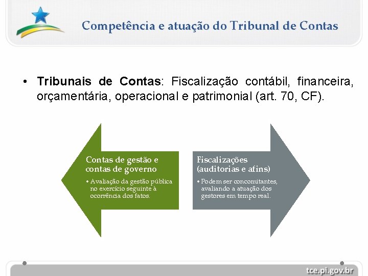 Competência e atuação do Tribunal de Contas • Tribunais de Contas: Fiscalização contábil, financeira,