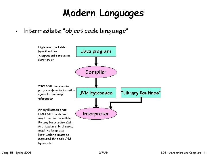 Modern Languages ∙ Intermediate “object code language” High-level, portable (architecture independent) program description Java