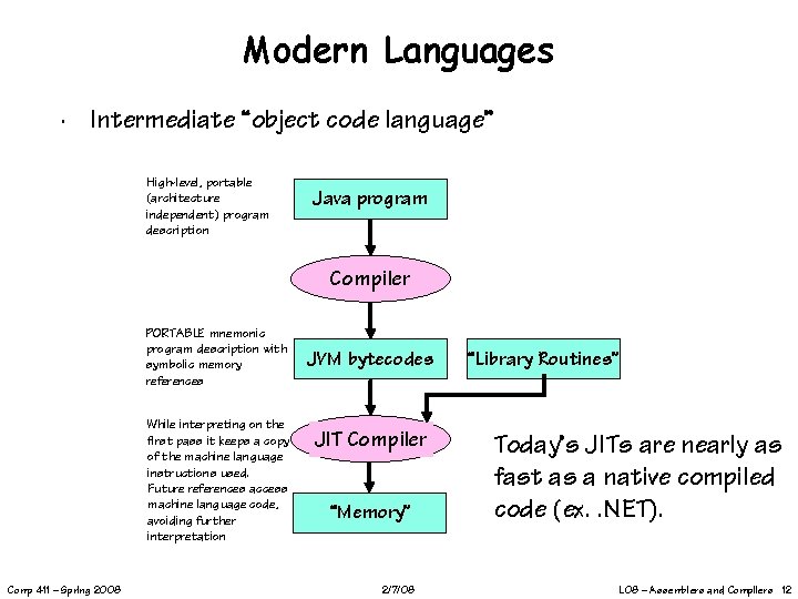 Modern Languages ∙ Intermediate “object code language” High-level, portable (architecture independent) program description Java