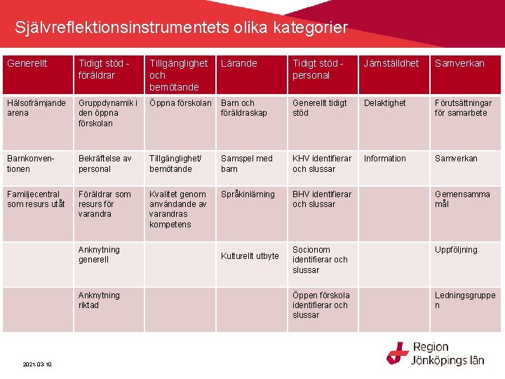 Självreflektionsinstrumentets olika kategorier Generellt Tidigt stöd - föräldrar Tillgänglighet och bemötande Lärande Tidigt stöd