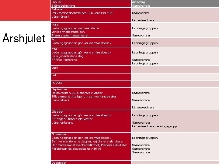 Januari Självbedömning Februari Verksamhetsberättelsen Ska vara klar 28/2 Länsnätverk Årshjulet Mars Ledningsgruppen sammanställer verksamhetberättelsen