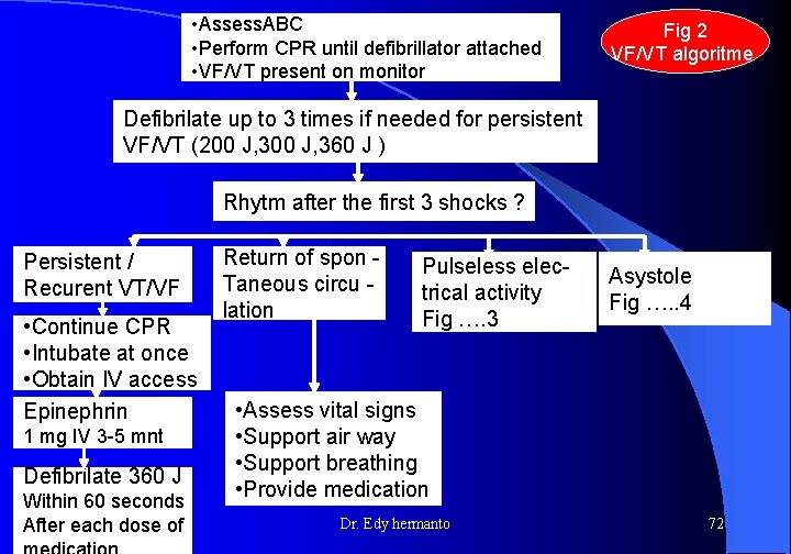 • Assess. ABC • Perform CPR until defibrillator attached • VF/VT present on