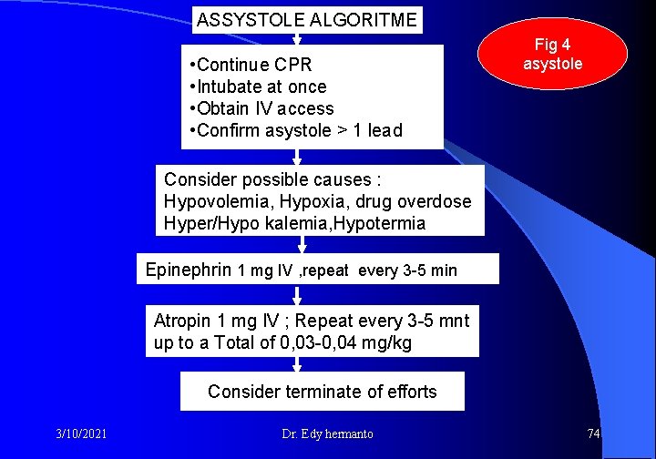 ASSYSTOLE ALGORITME • Continue CPR • Intubate at once • Obtain IV access •