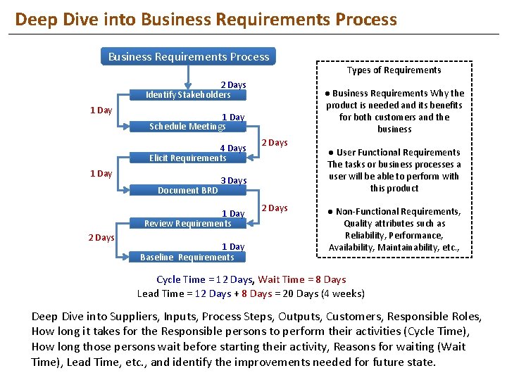 Deep Dive into Business Requirements Process Types of Requirements 2 Days Identify Stakeholders 1