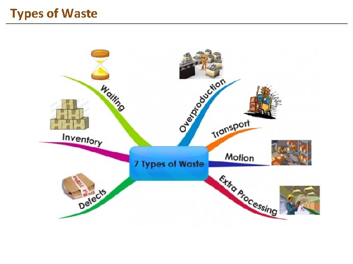 Types of Waste 