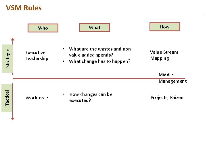 VSM Roles Strategic Who Executive Leadership What • What are the wastes and nonvalue