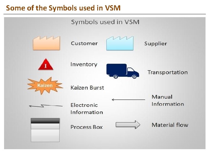 Some of the Symbols used in VSM 