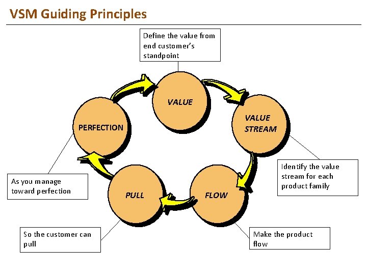 VSM Guiding Principles Define the value from end customer’s standpoint VALUE STREAM PERFECTION As