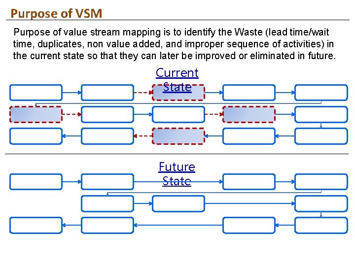 Purpose of VSM Purpose of value stream mapping is to identify the Waste (lead