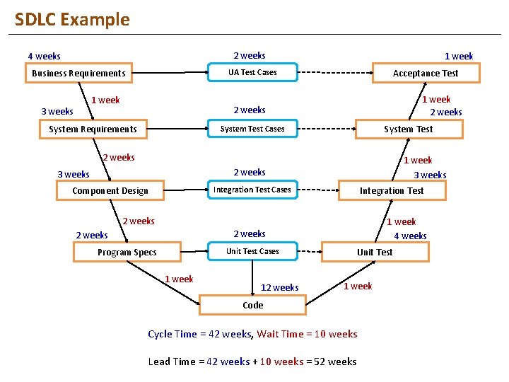 SDLC Example 2 weeks 4 weeks Business Requirements Acceptance Test UA Test Cases 1