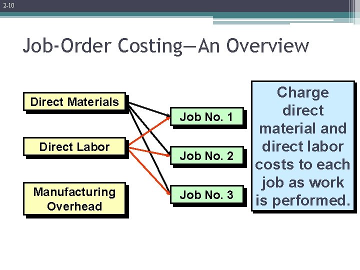 2 -10 Job-Order Costing—An Overview Direct Materials Job No. 1 Direct Labor Manufacturing Overhead