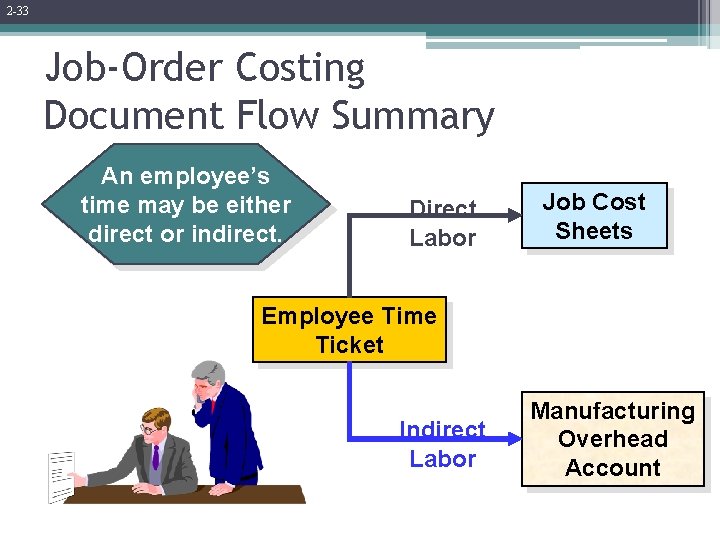 2 -33 Job-Order Costing Document Flow Summary An employee’s time may be either direct