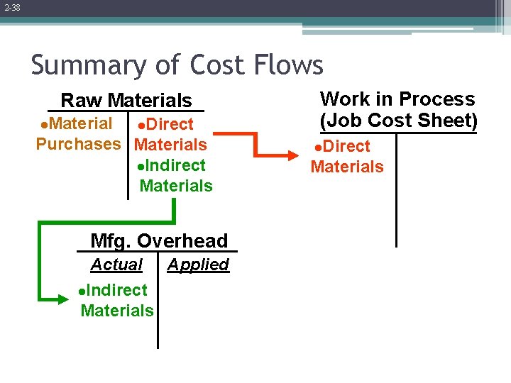 2 -38 Summary of Cost Flows Raw Materials Material l. Direct Purchases Materials l.
