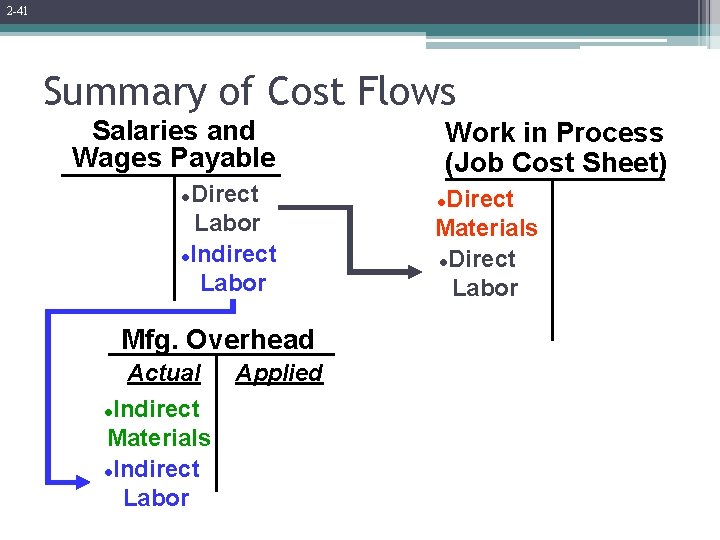 2 -41 Summary of Cost Flows Salaries and Wages Payable Direct Labor l. Indirect