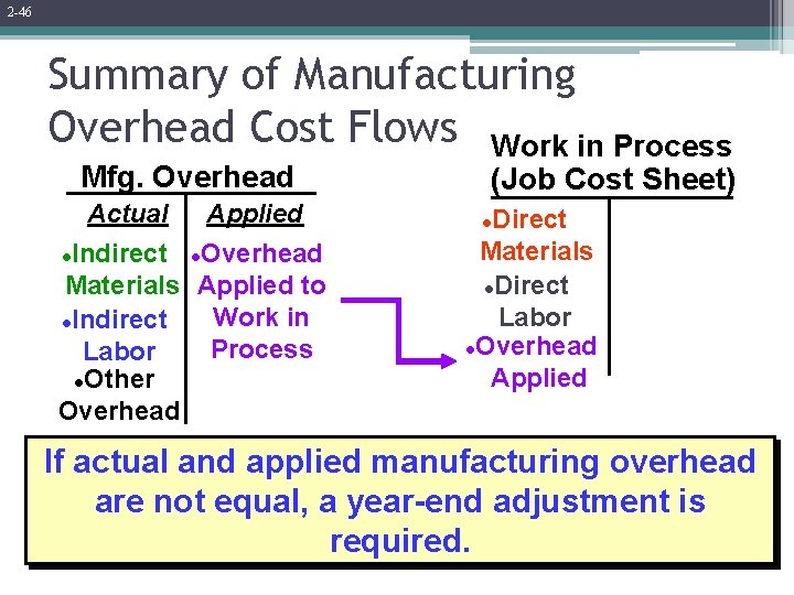 2 -46 Summary of Manufacturing Overhead Cost Flows Work in Process Mfg. Overhead Actual
