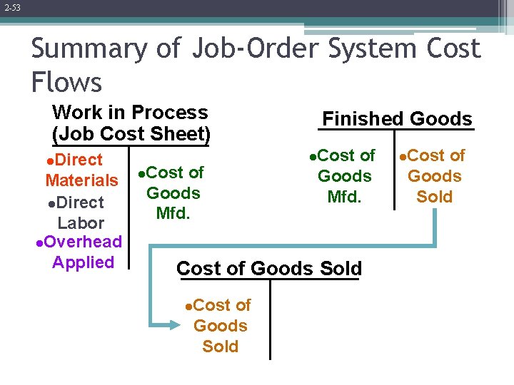 2 -53 Summary of Job-Order System Cost Flows Work in Process (Job Cost Sheet)