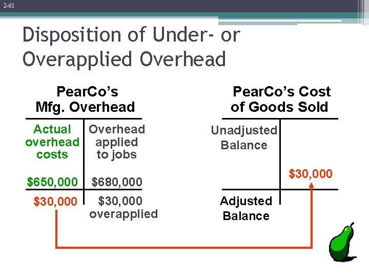 2 -61 Disposition of Under- or Overapplied Overhead Pear. Co’s Mfg. Overhead Actual Overhead