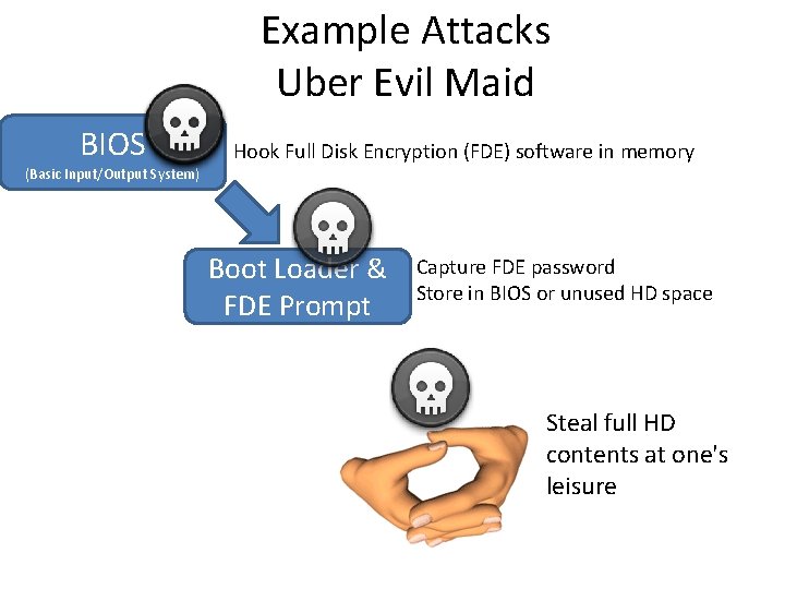 Example Attacks Uber Evil Maid BIOS (Basic Input/Output System) Hook Full Disk Encryption (FDE)