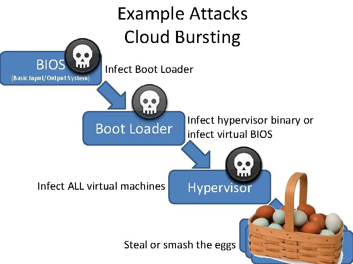 Example Attacks Cloud Bursting BIOS (Basic Input/Output System) Infect Boot Loader Infect ALL virtual