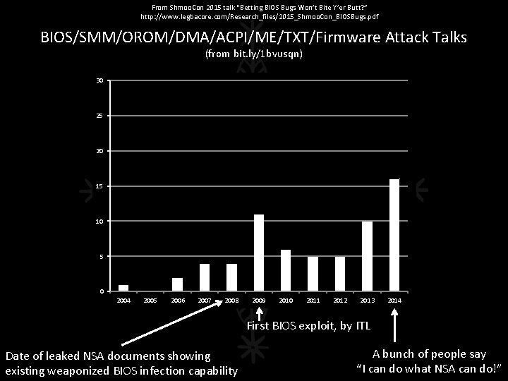 From Shmoo. Con 2015 talk “Betting BIOS Bugs Won’t Bite Y’er Butt? ” http: